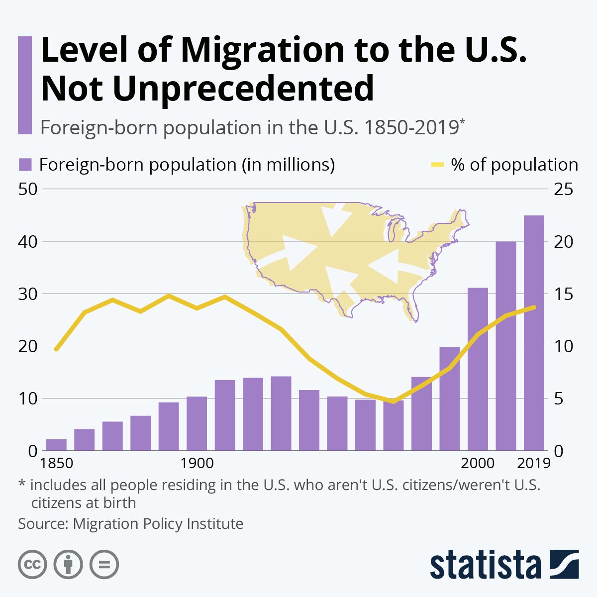 Chart of Historical Migration to United States