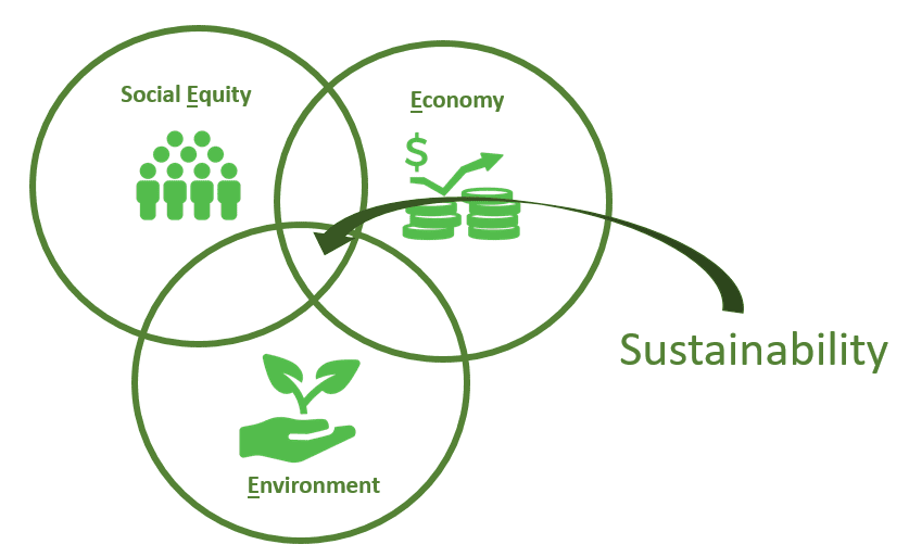 The 3 Es of Sustainability: Social Equity, Economy, and Environment