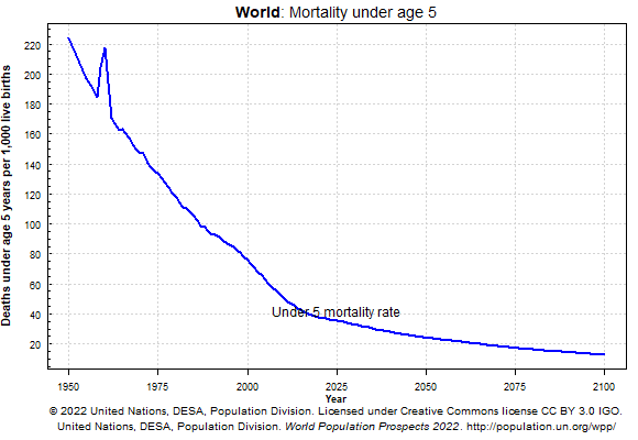 UN global child mortality chart