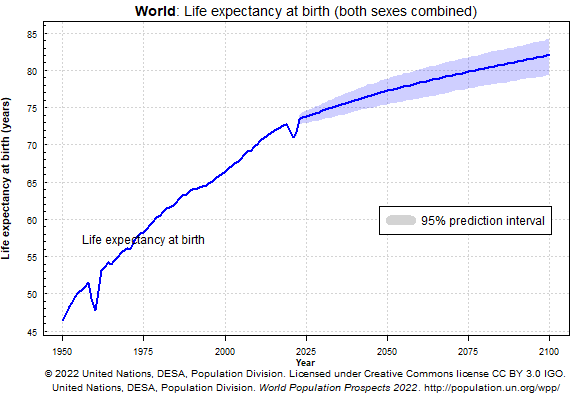 UN life expectancy chart