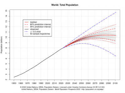 14 Key Takeaways from the 2022 UN World Population Prospects