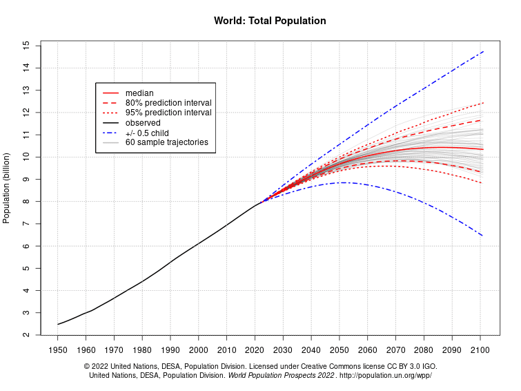 Chart of UN population projections