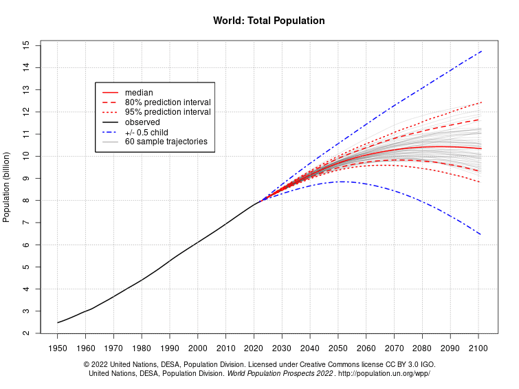 Un World Population Prospects 2025