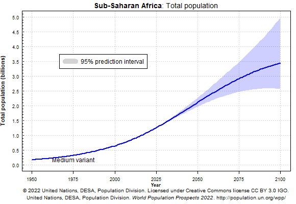 Sub-Saharan Africa total population UN projections chart