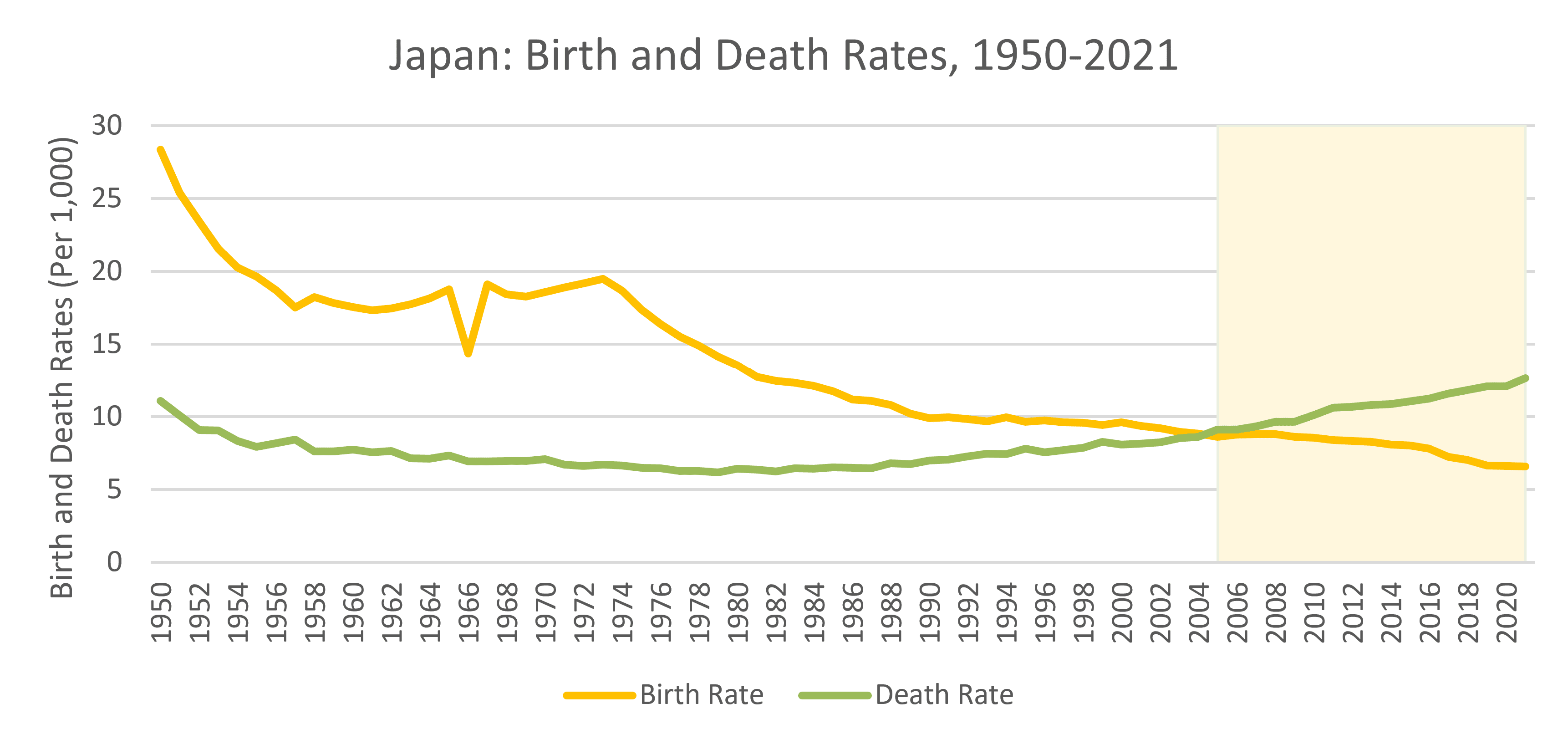 Birth and death rates in Japan.
