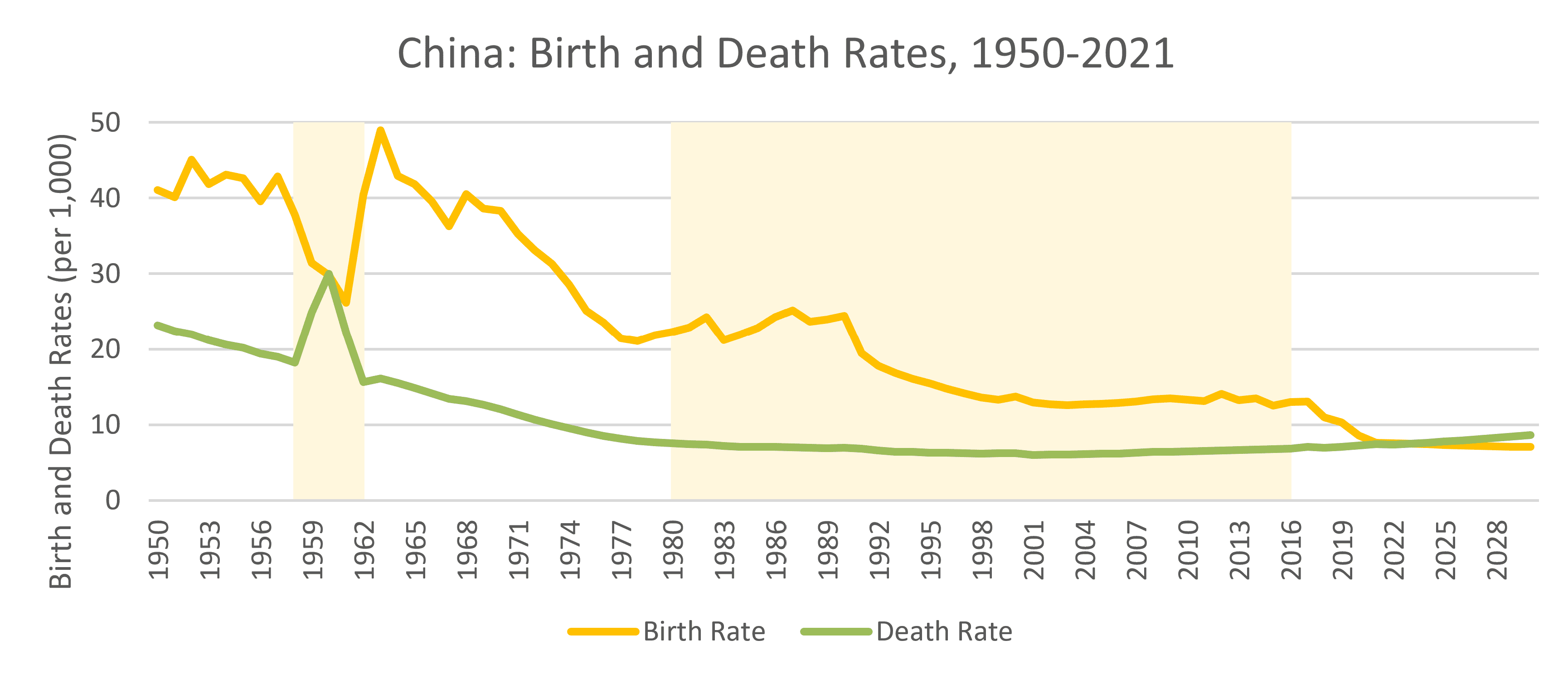 Birth and death rates in China.