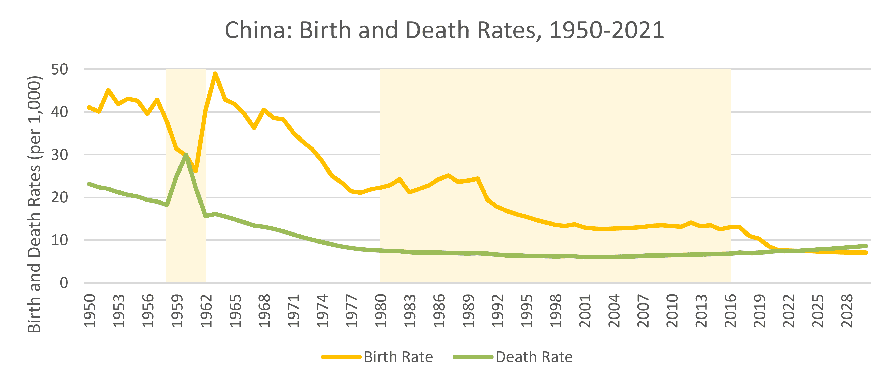 Limitations of the Demographic Transition Model (DTM) Population