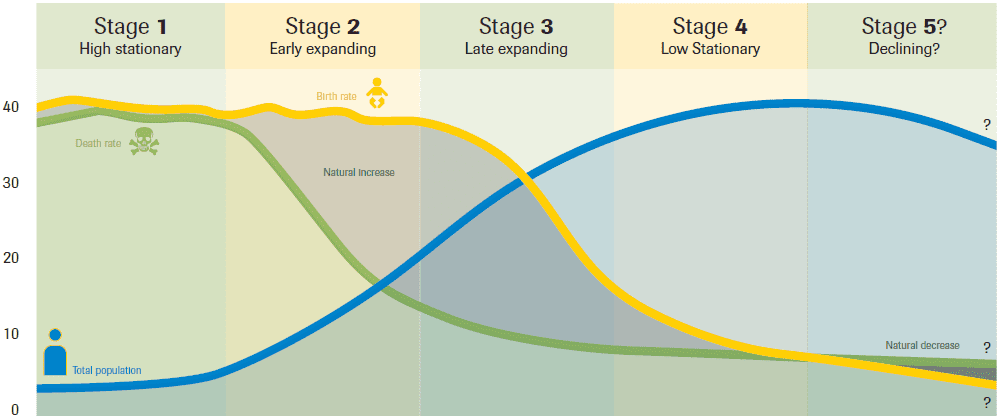 Graph of the five stages of the Demographic Transition Model