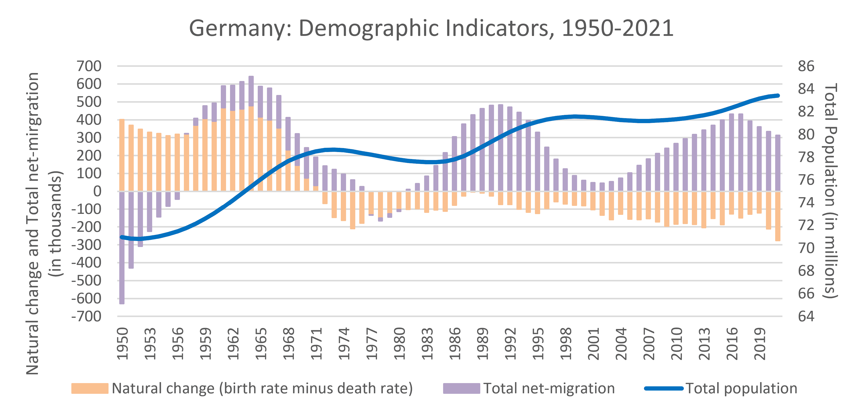 Demographic indicators in Germany.