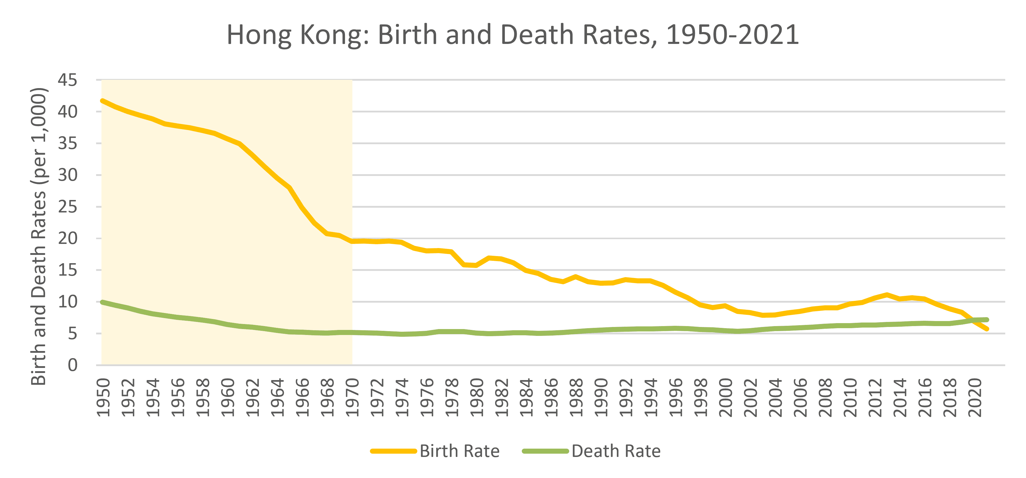 Birth and death rates in Hong Kong.