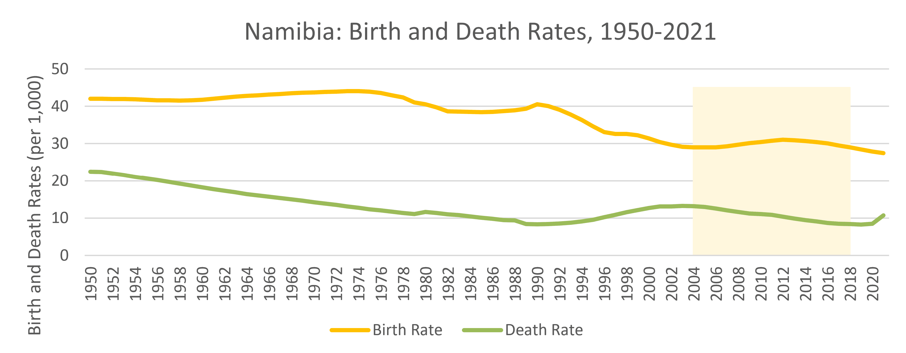 Birth and death rates in Namibia.