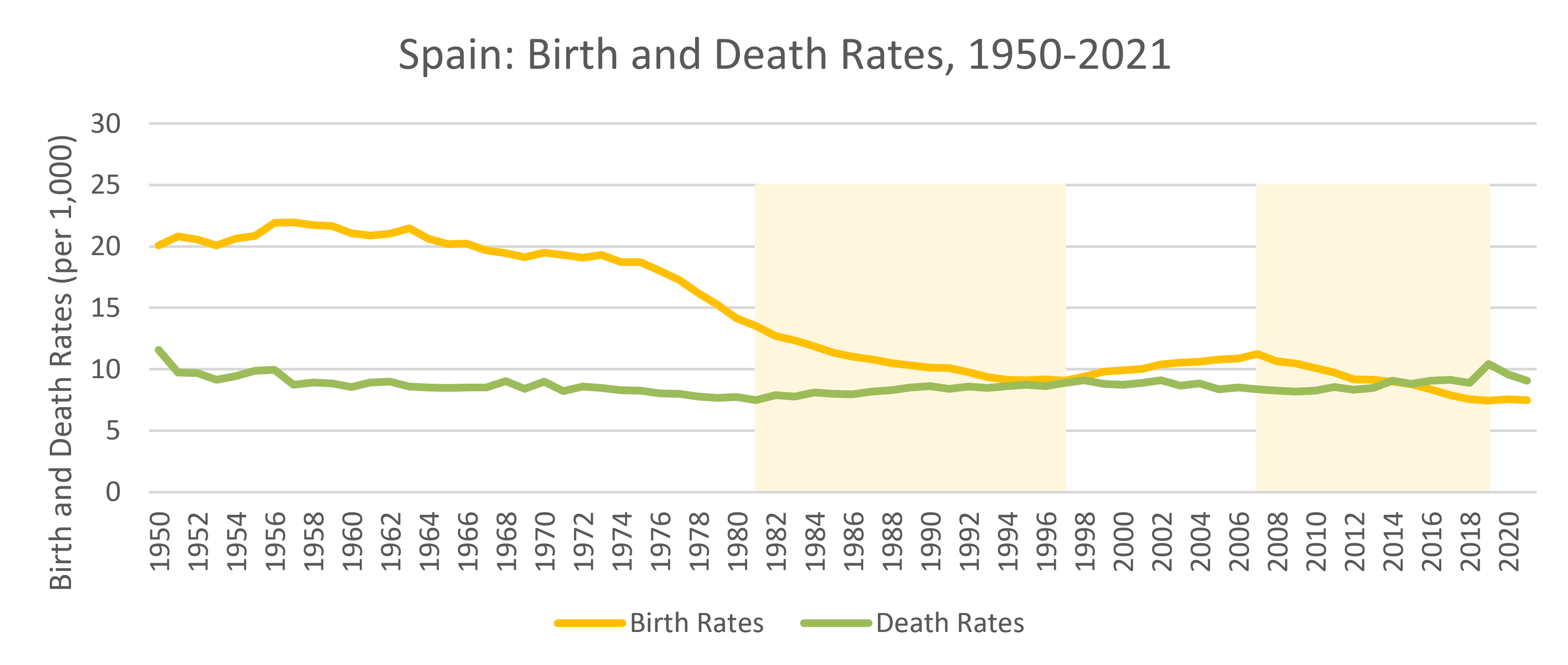 Birth and death rates in Spain.
