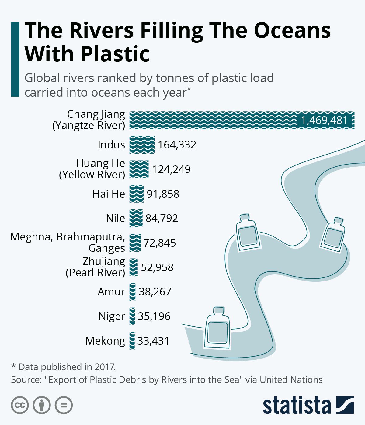 Chart of global rivers, ranked by tons of plastic load carried into oceans each year.