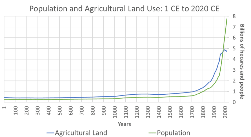 Insights On Population Growth And Agricultural Land Use Population 