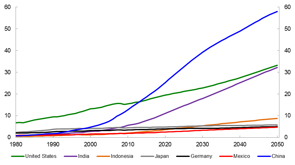 Graph of countries' projected GDPs through 2050