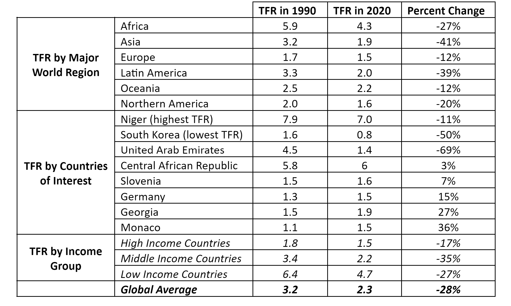 Table of TFR by major world region, countries, of interest, and income group