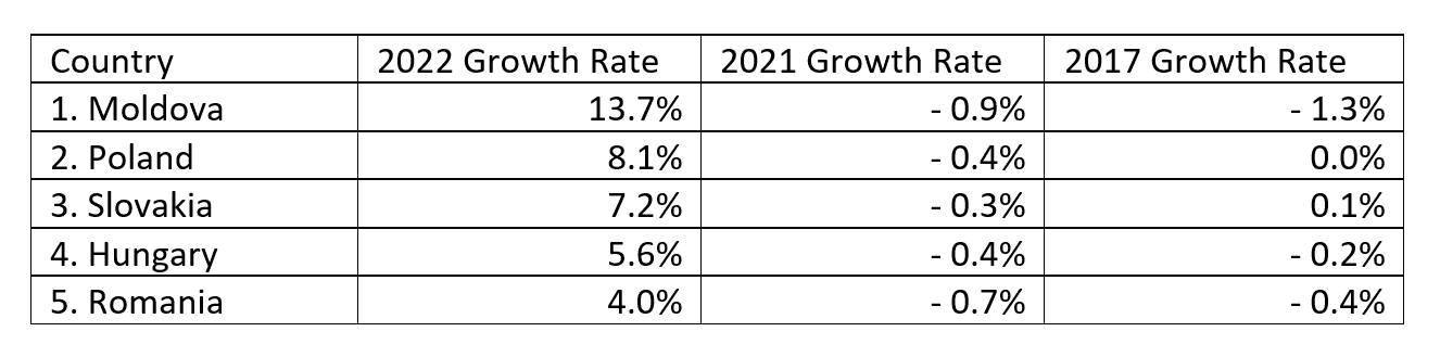 Chart comparing countries' growth rates in 2022, 2021, and 2017.