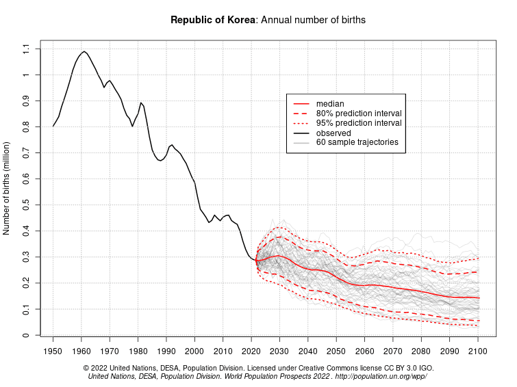 South Korea fertility projection chart