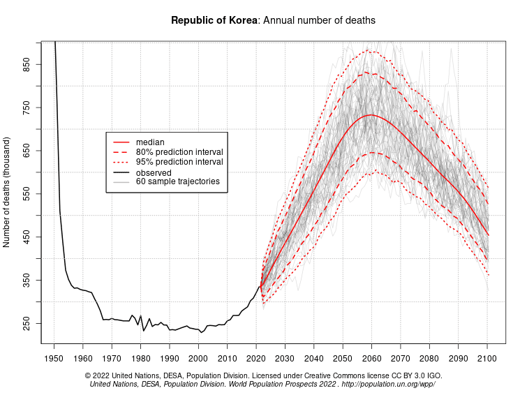 Wpp 2022 South Korea Mortality Projection 