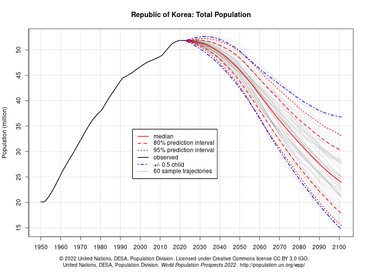 South Korea population projection chart
