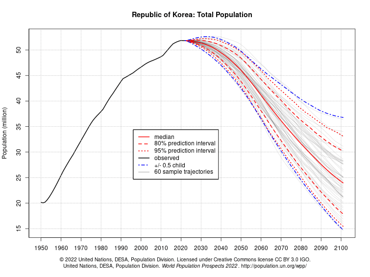 south korea population