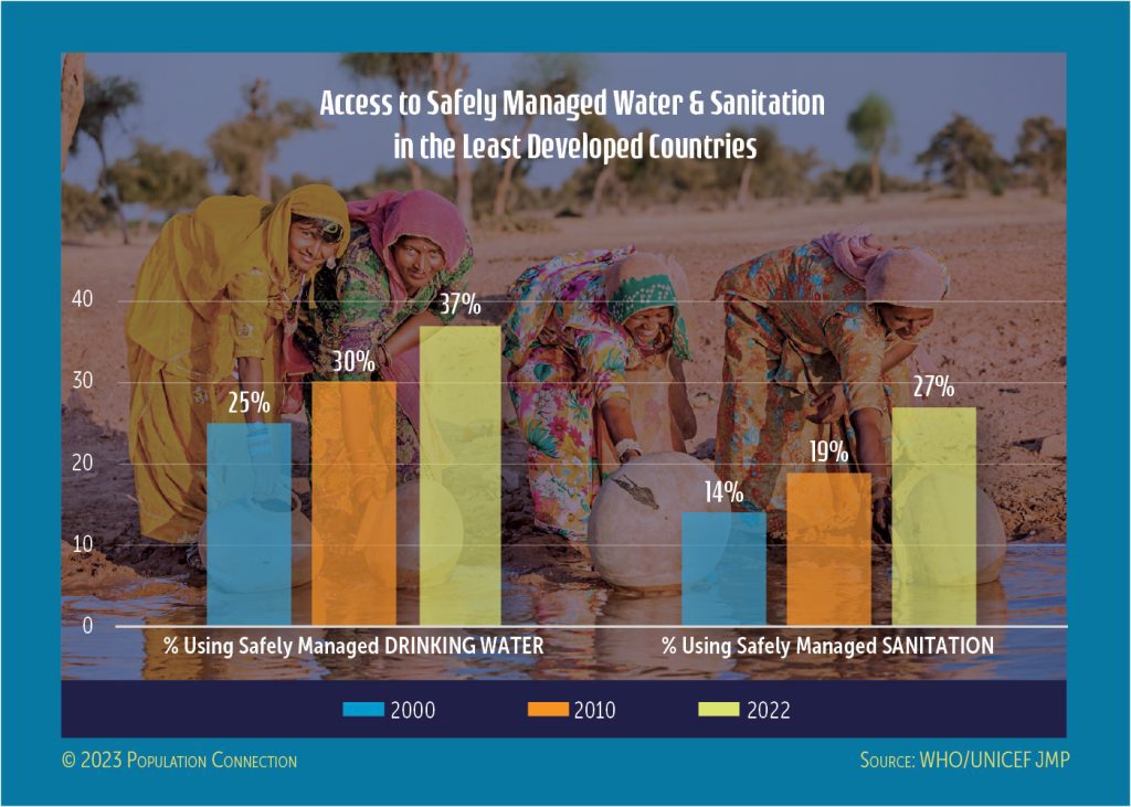 Graph shows a higher percentage of people in the least developed countries have access to safe water and sanitation in 2022 than had access in 2000