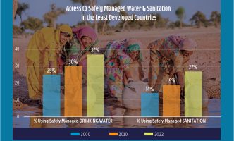Graph shows a higher percentage of people in the least developed countries have access to safe water and sanitation in 2022 than had access in 2000
