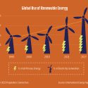Increase in the global use of renewable energy from 1990 to 2021, and projected use in 2027