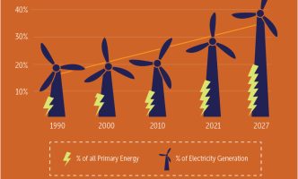 Increase in the global use of renewable energy from 1990 to 2021, and projected use in 2027