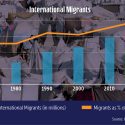 The number of international migrants, and migrants as a percentage of world population, have increased from 1970 to 2020