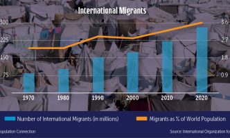 The number of international migrants, and migrants as a percentage of world population, have increased from 1970 to 2020