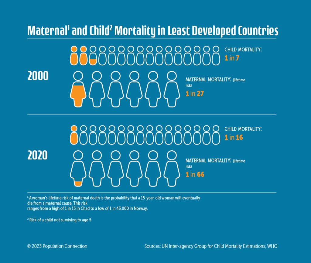 Graph compares 2000 data and 2020 data on maternal mortality and child mortality in least developed countries