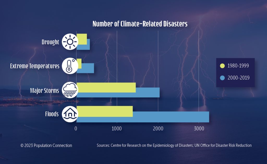 There were more climate-related disasters between 2000-2019 than there were between 1980-1999
