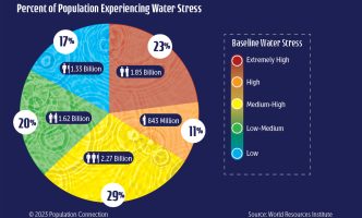 Pie chart of the levels of water stress people are experiencing globally
