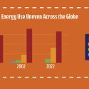Infographic shows uneven energy use across the world by comparing energy used per capita in high-, upper-middle-, lower-middle-, and low-income countries