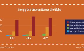 Infographic shows uneven energy use across the world by comparing energy used per capita in high-, upper-middle-, lower-middle-, and low-income countries
