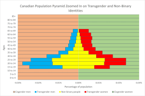 Canadian population pyramid zoomed in for a clearer view of transgender and non-binary identities.