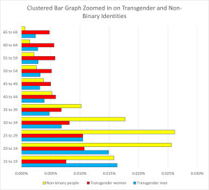 A clustered bar graph gives side-by-side comparison of transgender and non-binary identities using data from the 2021 census.