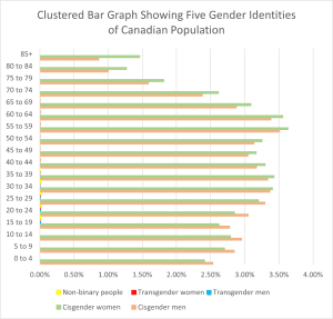 A clustered bar graph gives a side-by-side comparison of population size of 5 gender identities (cisgender men, transgender men, non-binary people, transgender women, and cisgender women) using data from the 2021 census.