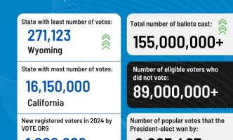 Statistics on the 2024 United States election