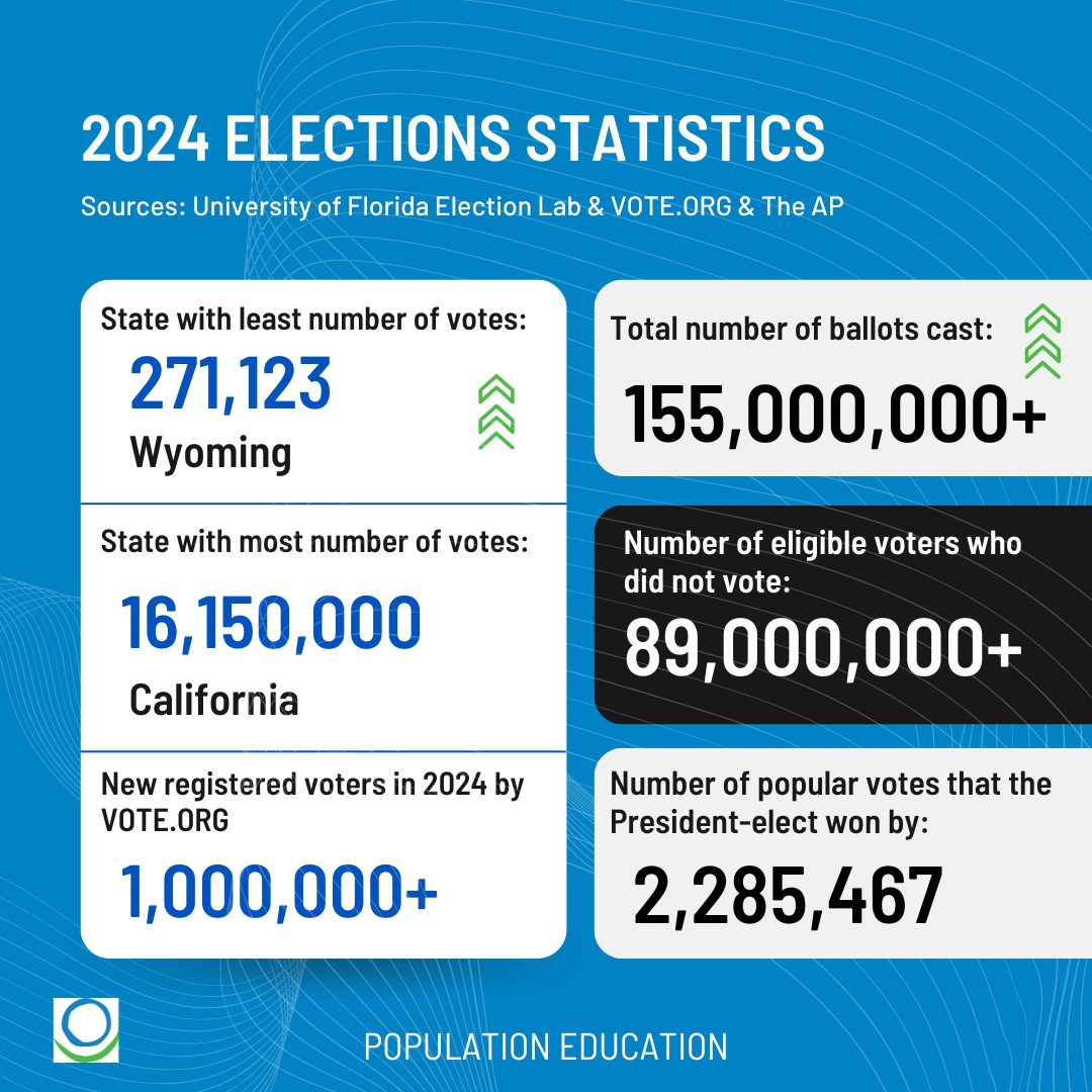 Statistics on the 2024 United States election