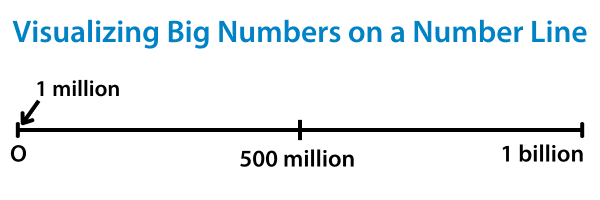 1 million and 500 million on a number line from 0 to 1 billion to demonstrate big numbers in relation to each other. 