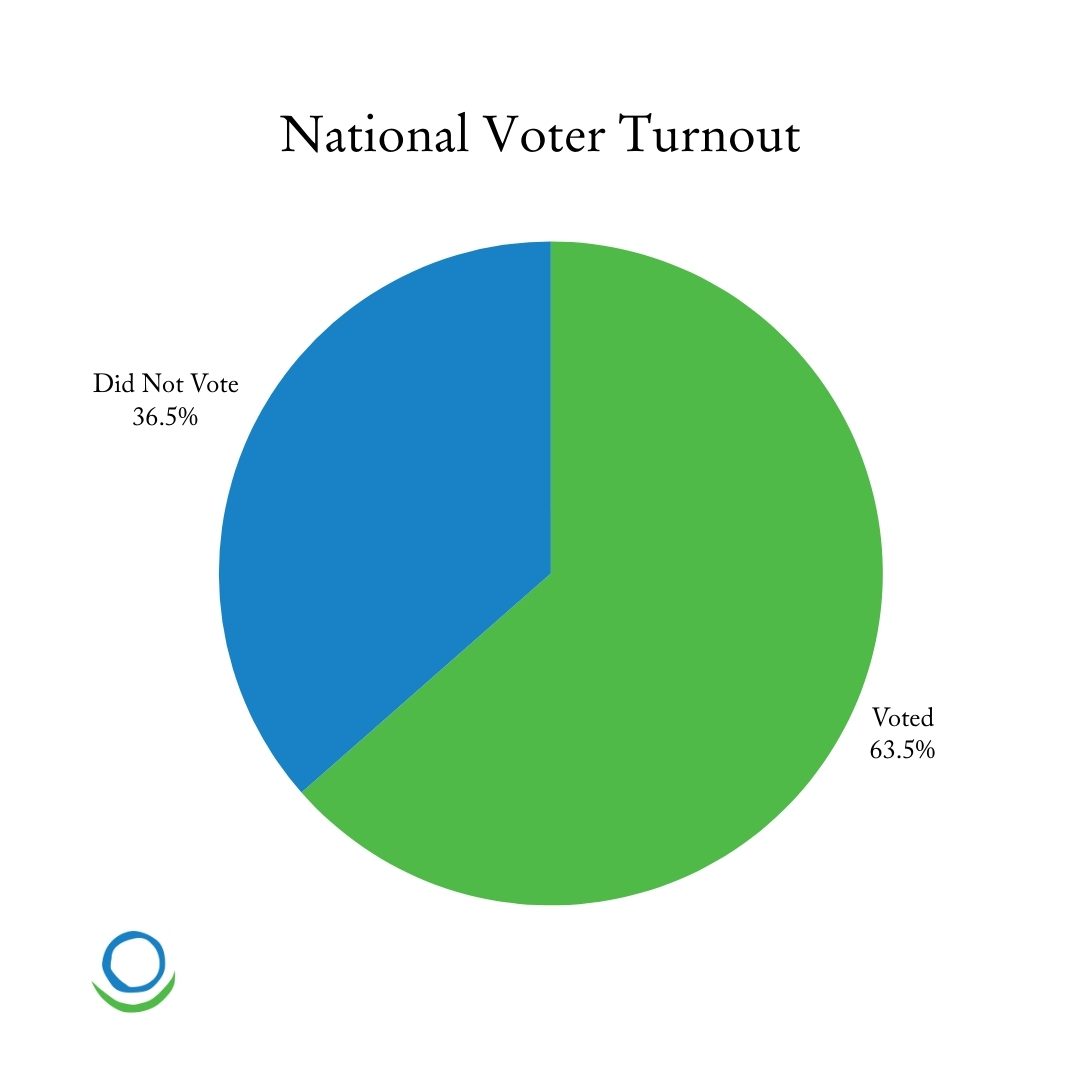 63.5% of eligible voters in the U.S. voted in the 2024 election and 36.5% did not vote.