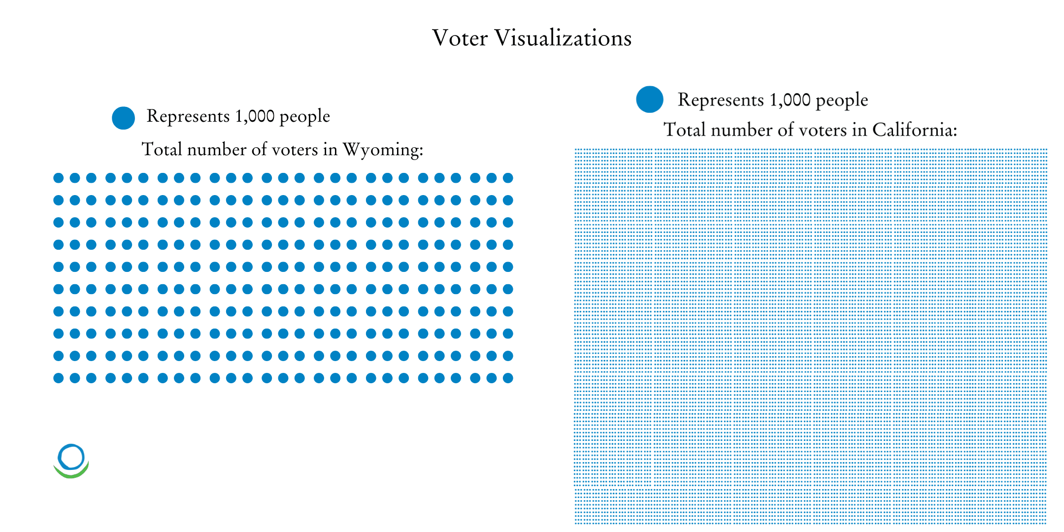 270,000 people in Wyoming voted in the 2024 election while 16,150,000 people in California voted in the 2024 election.