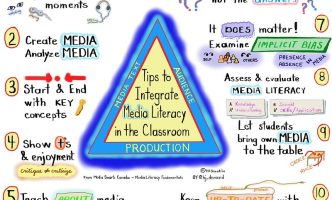 Graphic sketchnote outlining tips to integrate media literacy into classrooms as outlined from Media Smarts Canada