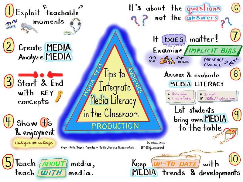 Graphic sketchnote outlining tips to integrate media literacy into classrooms as outlined from Media Smarts Canada