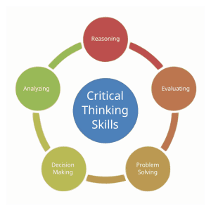 A word web with the skills needed for critical thinking, an important skill in media literacy.