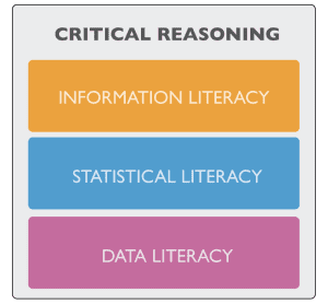 Graphic that shows information literacy, statistical literacy, and data literacy as pieces of overall critical reasoning.