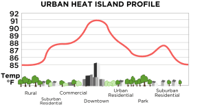 A graph shows the heat difference that can happen between different types of land, with downtown urban areas (urban heat islands) being the hottest and rural areas being the coolest.