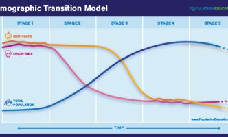 5 Stage Demographic Transition Model Chart
